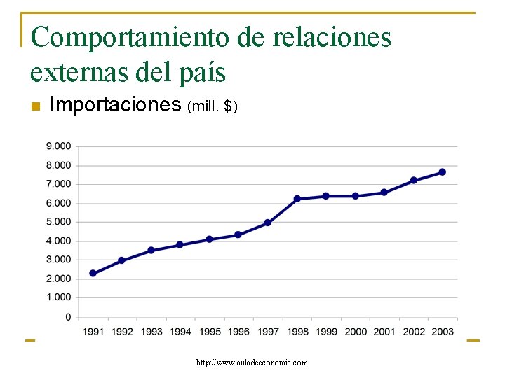 Comportamiento de relaciones externas del país n Importaciones (mill. $) http: //www. auladeeconomia. com