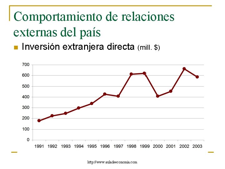 Comportamiento de relaciones externas del país n Inversión extranjera directa (mill. $) http: //www.