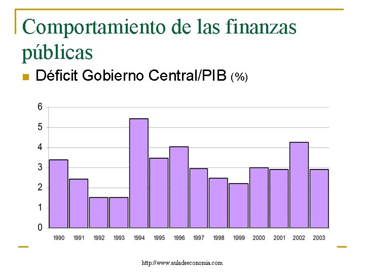 Comportamiento de las finanzas públicas n Déficit Gobierno Central/PIB (%) http: //www. auladeeconomia. com