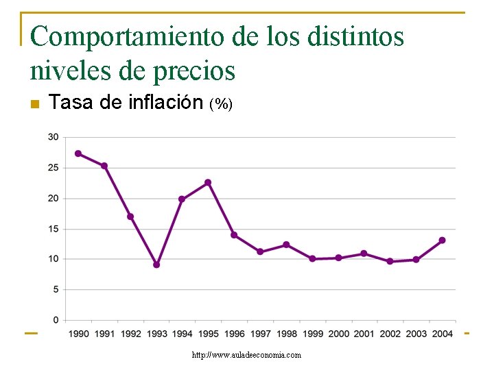 Comportamiento de los distintos niveles de precios n Tasa de inflación (%) http: //www. Comportamiento de los distintos niveles de precios n Tasa de inflación (%) http: //www.