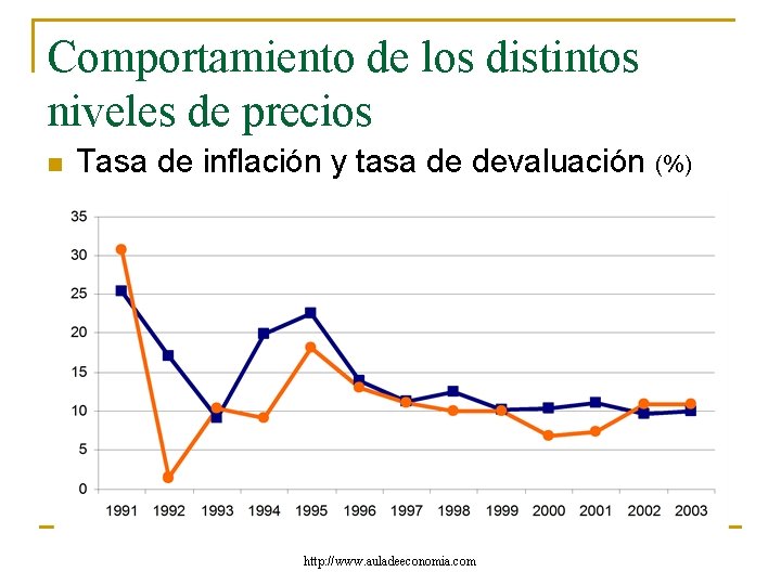 Comportamiento de los distintos niveles de precios n Tasa de inflación y tasa de