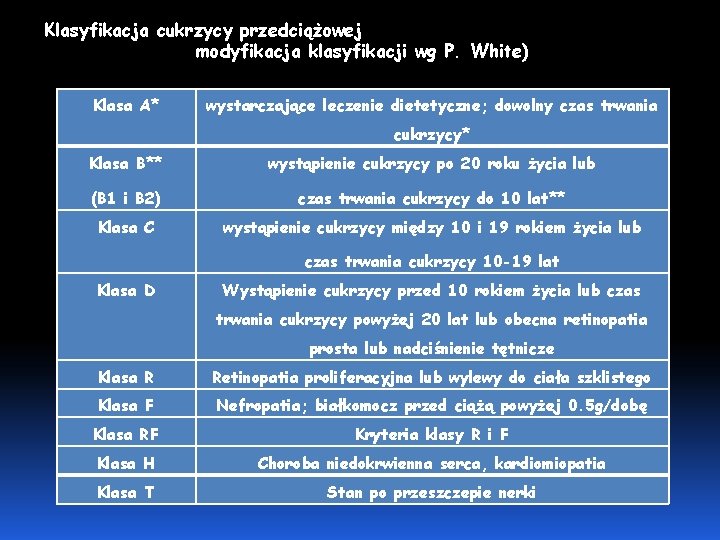 Klasyfikacja cukrzycy przedciążowej modyfikacja klasyfikacji wg P. White) Klasa A* wystarczające leczenie dietetyczne; dowolny