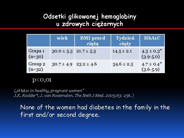 Odsetki glikowanej hemoglobiny u zdrowych ciężarnych wiek BMI przed ciążą Tydzień ciąży Hb. A