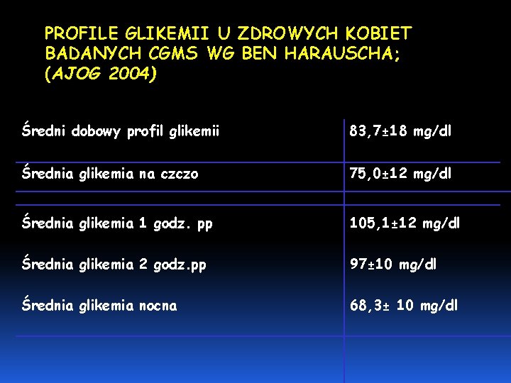 PROFILE GLIKEMII U ZDROWYCH KOBIET BADANYCH CGMS WG BEN HARAUSCHA; (AJOG 2004) Średni dobowy