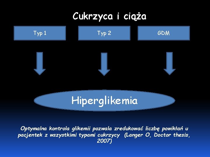 Cukrzyca i ciąża Typ 1 Typ 2 GDM Hiperglikemia Optymalna kontrola glikemii pozwala zredukować