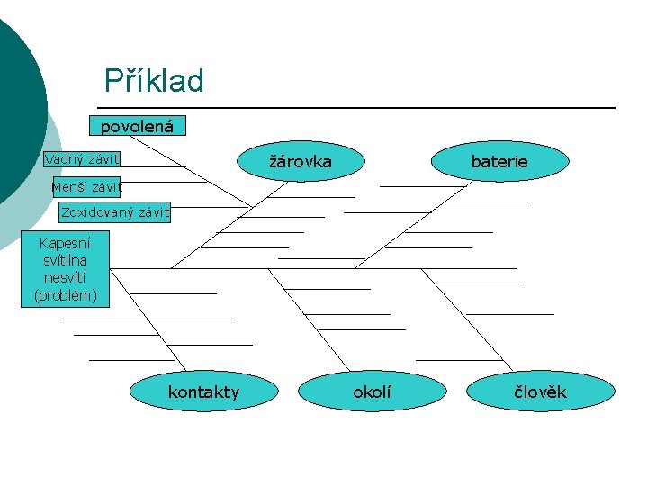 Příklad povolená Vadný závit žárovka baterie Menší závit Zoxidovaný závit Kapesní svítilna nesvítí (problém)