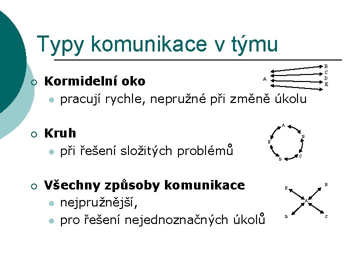 Typy komunikace v týmu ¡ ¡ ¡ A Kormidelní oko l pracují rychle, nepružné