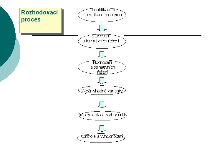 Rozhodovací proces Identifikace a specifikace problému Stanovení alternativních řešení Hodnocení alternativních řešení Výběr vhodné