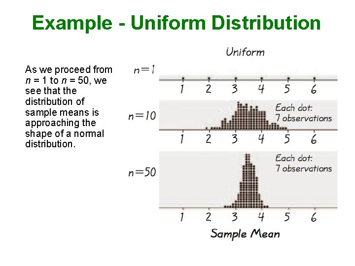 Example - Uniform Distribution As we proceed from n = 1 to n =