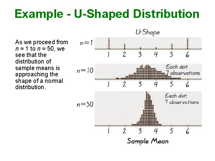 Example - U-Shaped Distribution As we proceed from n = 1 to n =