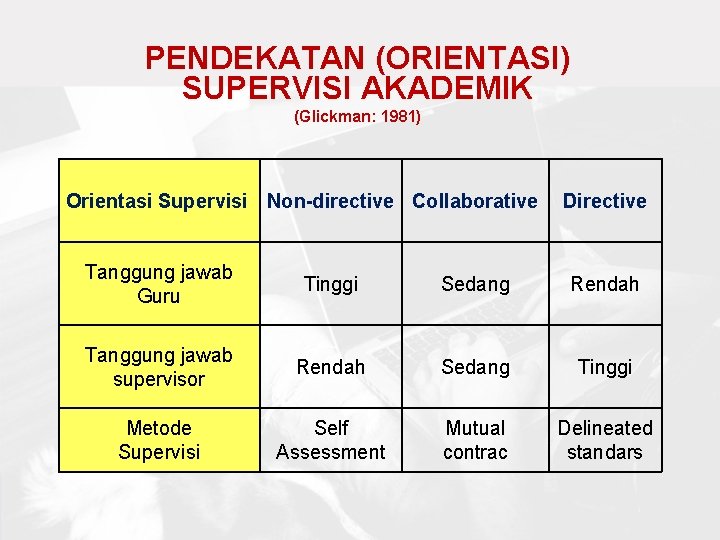 PENDEKATAN (ORIENTASI) SUPERVISI AKADEMIK (Glickman: 1981) Orientasi Supervisi Non-directive Collaborative Directive Tanggung jawab Guru