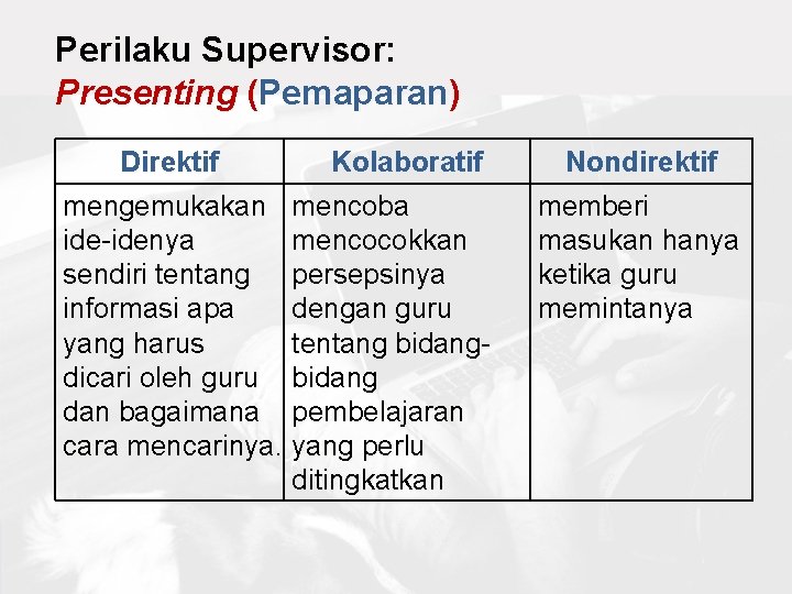 Perilaku Supervisor: Presenting (Pemaparan) Direktif Kolaboratif mengemukakan mencoba ide-idenya mencocokkan sendiri tentang persepsinya informasi
