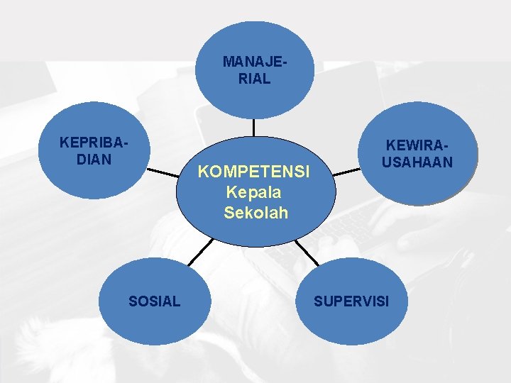 MANAJERIAL KEPRIBADIAN SOSIAL KOMPETENSI Kepala Sekolah KEWIRAUSAHAAN SUPERVISI 