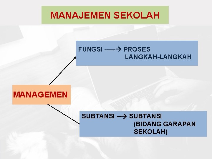 MANAJEMEN SEKOLAH FUNGSI ----- PROSES LANGKAH-LANGKAH MANAGEMEN SUBTANSI -- SUBTANSI (BIDANG GARAPAN SEKOLAH) 