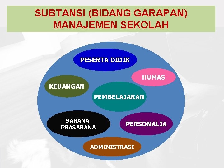 SUBTANSI (BIDANG GARAPAN) MANAJEMEN SEKOLAH PESERTA DIDIK HUMAS KEUANGAN PEMBELAJARAN SARANA PRASARANA PERSONALIA ADMINISTRASI