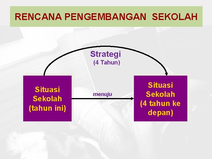 RENCANA PENGEMBANGAN SEKOLAH Strategi (4 Tahun) Situasi Sekolah (tahun ini) menuju Situasi Sekolah (4