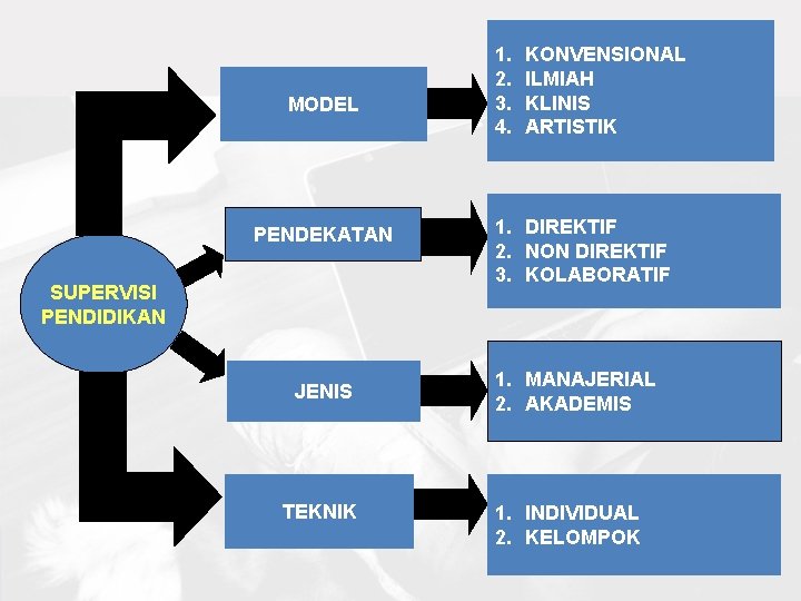 MODEL PENDEKATAN SUPERVISI PENDIDIKAN JENIS TEKNIK 1. 2. 3. 4. KONVENSIONAL ILMIAH KLINIS ARTISTIK