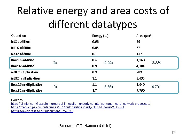 Relative energy and area costs of different datatypes Operation Energy (p. J) Area (μm Relative energy and area costs of different datatypes Operation Energy (p. J) Area (μm
