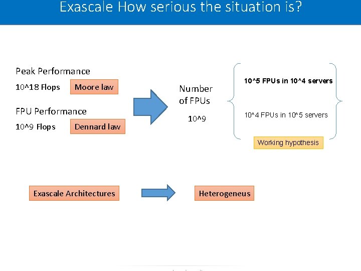 Exascale How serious the situation is? Peak Performance 10^18 Flops Moore law FPU Performance Exascale How serious the situation is? Peak Performance 10^18 Flops Moore law FPU Performance
