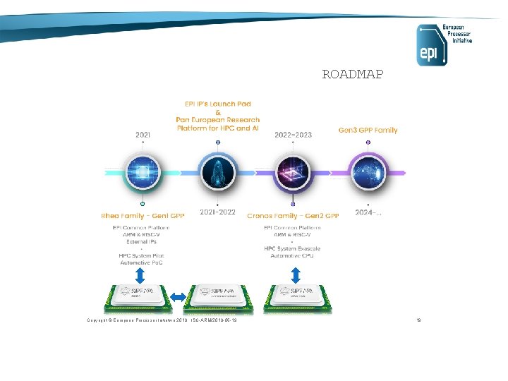 ROADMAP Copyright © European Processor Initiative 2019. ISC-ARM/2019 -06 -19 19 ROADMAP Copyright © European Processor Initiative 2019. ISC-ARM/2019 -06 -19 19