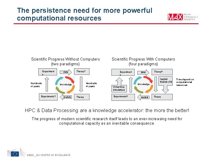 The persistence need for more powerful computational resources Scientific Progress Without Computers (two paradigms) The persistence need for more powerful computational resources Scientific Progress Without Computers (two paradigms)