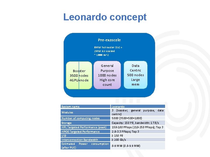 Leonardo concept Pre-exascale 8 MW hot-water DLC + 2 MW Air cooled ~ 1000 Leonardo concept Pre-exascale 8 MW hot-water DLC + 2 MW Air cooled ~ 1000
