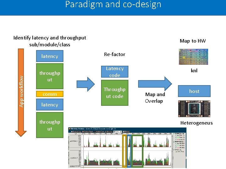 Paradigm and co-design Identify latency and throughput sub/module/class App workflow latency throughp ut comm Paradigm and co-design Identify latency and throughput sub/module/class App workflow latency throughp ut comm