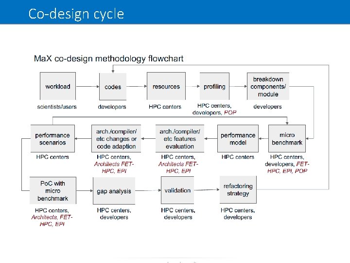 Co-design cycle Co-design cycle