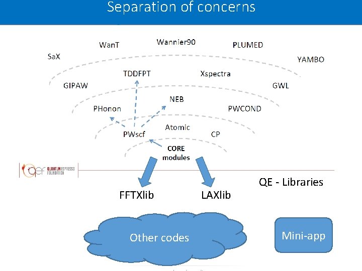 Separation of concerns Beyond Modularization FFTXlib Other codes LAXlib QE - Libraries Mini-app Separation of concerns Beyond Modularization FFTXlib Other codes LAXlib QE - Libraries Mini-app