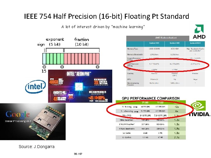 IEEE 754 Half Precision (16 -bit) Floating Pt Standard A lot of interest driven IEEE 754 Half Precision (16 -bit) Floating Pt Standard A lot of interest driven