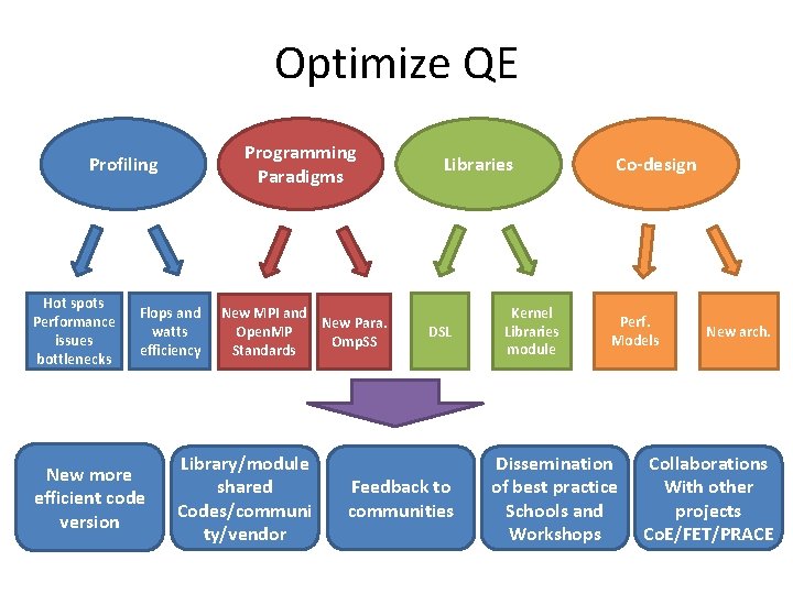 Optimize QE Programming Paradigms Profiling Hot spots Performance issues bottlenecks Flops and watts efficiency Optimize QE Programming Paradigms Profiling Hot spots Performance issues bottlenecks Flops and watts efficiency