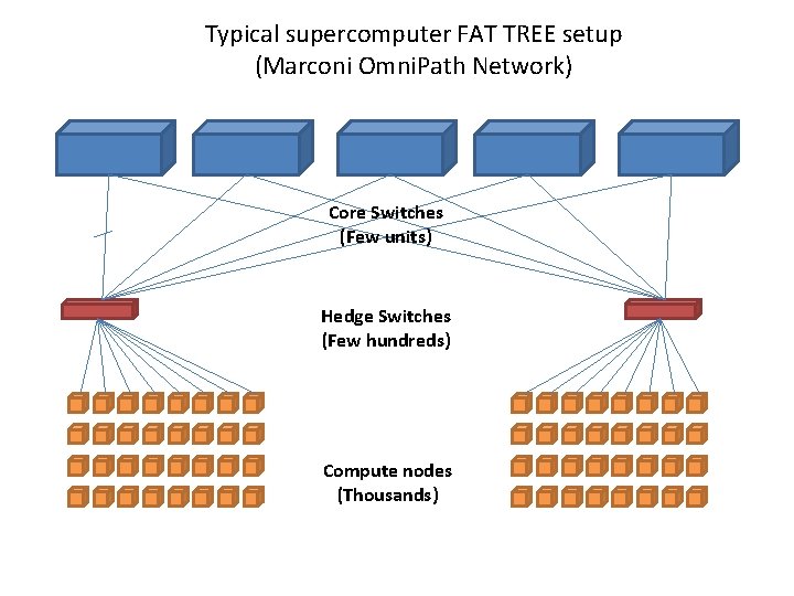 Typical supercomputer FAT TREE setup (Marconi Omni. Path Network) Core Switches (Few units) Hedge Typical supercomputer FAT TREE setup (Marconi Omni. Path Network) Core Switches (Few units) Hedge