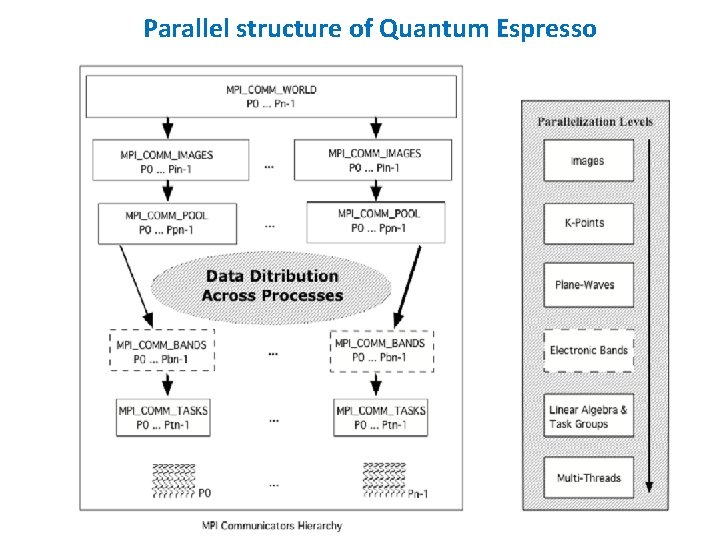 Parallel structure of Quantum Espresso Parallel structure of Quantum Espresso