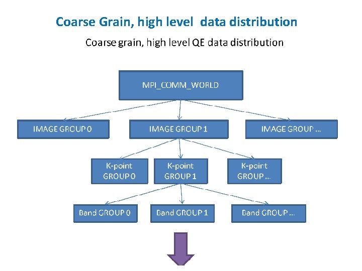 Coarse Grain, high level data distribution Coarse Grain, high level data distribution