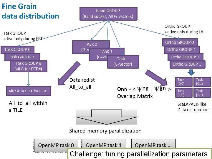 Fine Grain data distribution Challenge: tuning parallelization parameters Fine Grain data distribution Challenge: tuning parallelization parameters