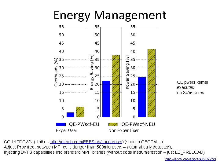 Energy Management QE pwscf kernel executed on 3456 cores Exper User Non Exper User Energy Management QE pwscf kernel executed on 3456 cores Exper User Non Exper User