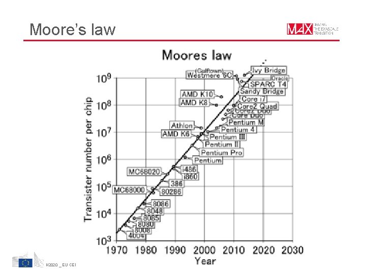 Moore’s law H 2020 _ EU CENTRE OF EXCELLENCE Moores Law Moore’s law H 2020 _ EU CENTRE OF EXCELLENCE Moores Law