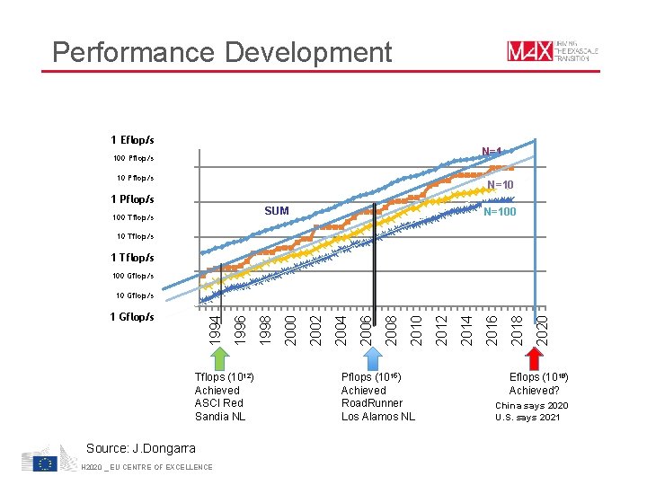 Performance Development 1 Eflop/s N=1 100 Pflop/s 10000 10 Pflop/s N=10 1 Pflop/s 1000000 Performance Development 1 Eflop/s N=1 100 Pflop/s 10000 10 Pflop/s N=10 1 Pflop/s 1000000
