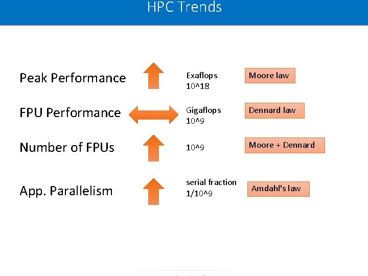 HPC Trends Peak Performance Exaflops 10^18 Moore law FPU Performance Gigaflops 10^9 Dennard law HPC Trends Peak Performance Exaflops 10^18 Moore law FPU Performance Gigaflops 10^9 Dennard law