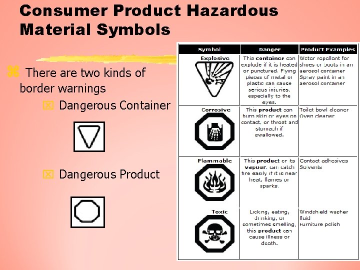 Consumer Product Hazardous Material Symbols z There are two kinds of border warnings x