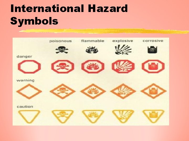 International Hazard Symbols 