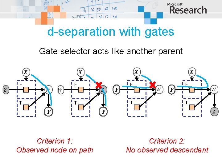 d-separation with gates Gate selector acts like another parent F T F T T