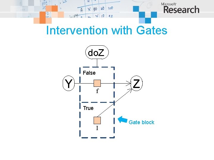 Intervention with Gates do. Z False Y f Z True I Gate block 