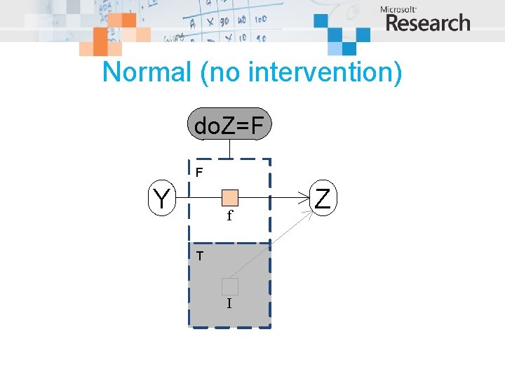 Normal (no intervention) do. Z=F F Y f T I Z 