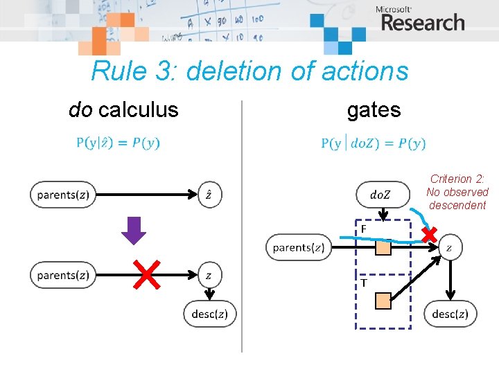 Rule 3: deletion of actions do calculus gates Criterion 2: No observed descendent F