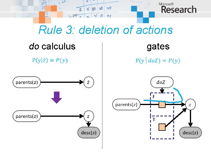 Rule 3: deletion of actions do calculus gates F T 