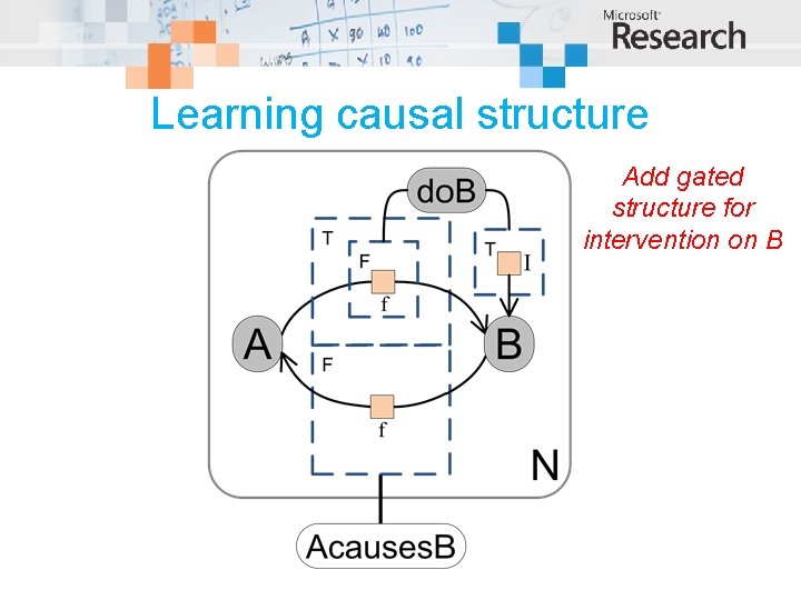 Learning causal structure Add gated structure for intervention on B 