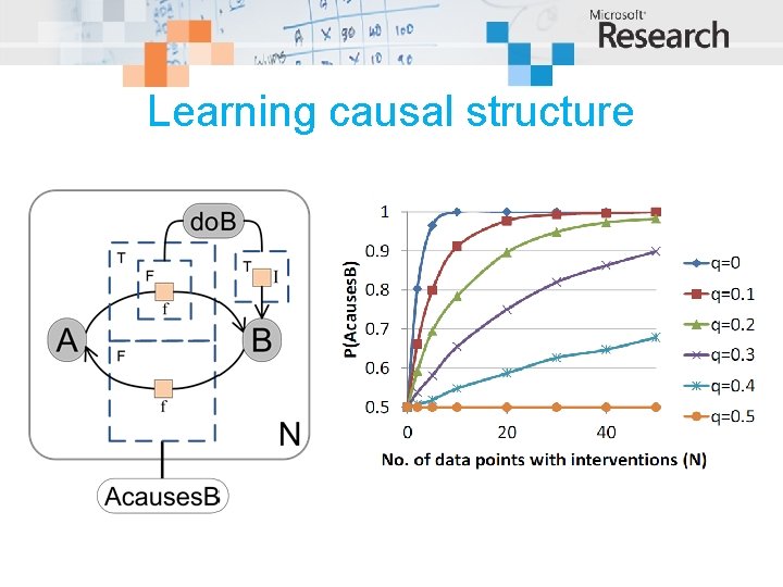 Learning causal structure 