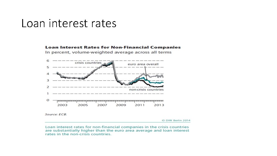 Loan interest rates 