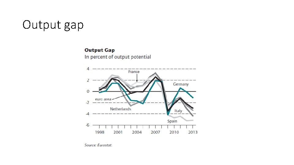 Output gap 